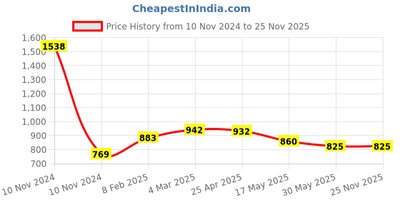 industrybuying.com Havells Mushroom (Prismatic) Decorative Gate Light LHFXAMN1TN6F035 (14W) havells Price History Graph from 10 Nov 2024 to 24 Nov 2025