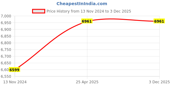 industrybuying.com Havells Ocean Quest ES Ocean Quest 1200 mm Ceiling Fan, FHCOQ1SWHT48 havells Price History Graph from 13 Nov 2024 to 2 Dec 2025
