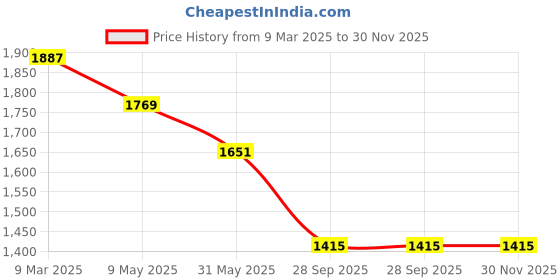 industrybuying.com Havells Octane Round LED Panel Light LHEBHDP7IZ1W024 (24 W LED 6500 K) havells Price History Graph from 9 Mar 2025 to 30 Nov 2025