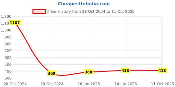 industrybuying.com Havells Pathfinder 30 LED Hand Torch LHETCPFCAN1A003 (3W,Orange) havells Price History Graph from 28 Oct 2024 to 11 Oct 2025