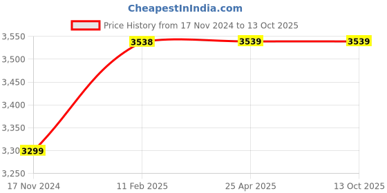 industrybuying.com Havells Pentaforce 400 mm Wall Fan White & Green, FHWPFSTWHG16 havells Price History Graph from 17 Nov 2024 to 13 Oct 2025