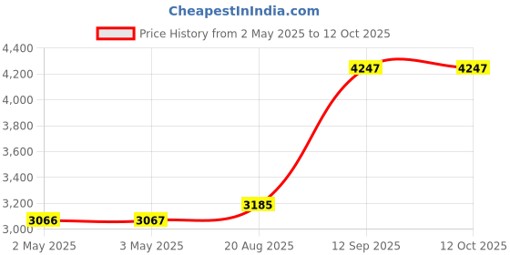 industrybuying.com Havells Self Priming Monoblock Pump 0.5 HP Single Phase, GRACE2 AL havells Price History Graph from 2 May 2025 to 12 Oct 2025