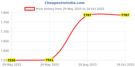industrybuying.com Havells Shallow Well Jet Pump 0.5 HP Single Phase, VARSHA2 havells Price History Graph from 29 May 2025 to 17 Oct 2025
