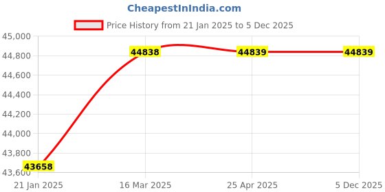industrybuying.com Havells Single Door Enclosures 250A IHVG025002 havells Price History Graph from 21 Jan 2025 to 5 Dec 2025