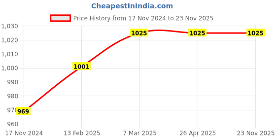 industrybuying.com Havells Solis LED Lantern LHEXTEP7MN1M2X8 (2.8W, Blue) havells Price History Graph from 17 Nov 2024 to 22 Nov 2025