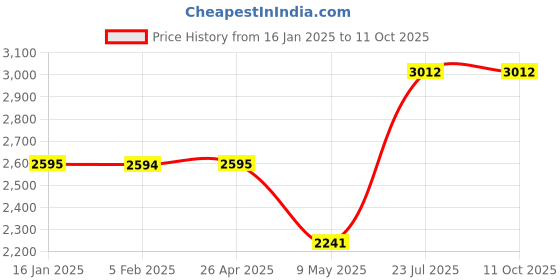 industrybuying.com Havells SPN 30 (6000 W) Automatic Changeover Switch DHATOSN3030 havells Price History Graph from 16 Jan 2025 to 11 Oct 2025