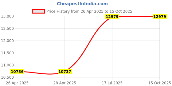industrybuying.com Havells Stealth Wood I ES Walnut-C CHR 1200 mm Ceiling Fan FHCWI1SWCC48 havells Price History Graph from 26 Apr 2025 to 14 Oct 2025