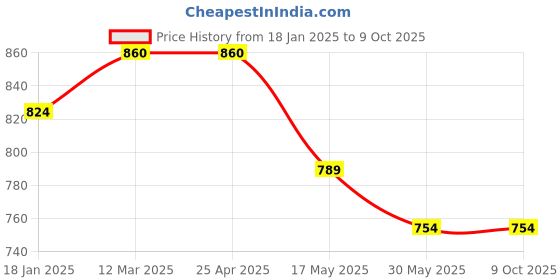 industrybuying.com Havells Telecom Switch Board Cable 2 Pair 90 mtrs WHTTATEA2P40 havells Price History Graph from 18 Jan 2025 to 8 Oct 2025