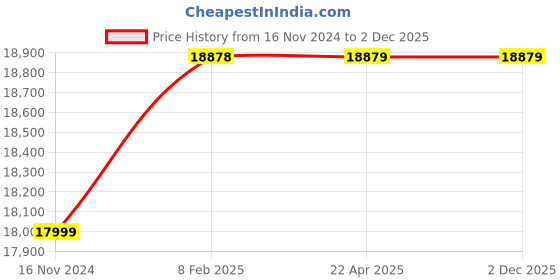 industrybuying.com Havells Three Phase 0.5 HP 6 Pole Horizontal Foot Mounted Cast Iron IE4 Squirrel Cage Induction Motor, MHCRTDS60X37 havells Price History Graph from 16 Nov 2024 to 2 Dec 2025