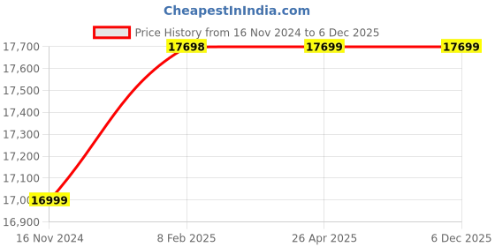 industrybuying.com Havells Three Phase 0.75 HP 4 Pole Horizontal Foot Mounted Cast Iron IE4 Squirrel Cage Induction Motor, MHCRTDS40X55 havells Price History Graph from 16 Nov 2024 to 6 Dec 2025