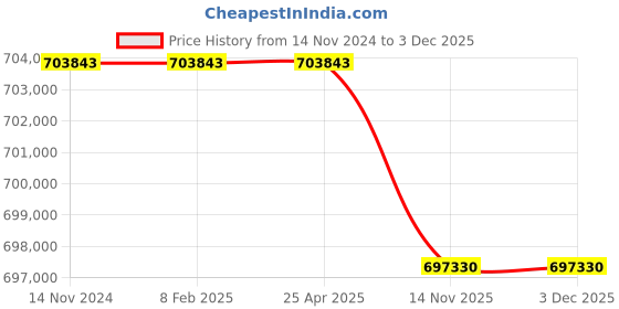 industrybuying.com Havells Three Phase 120 HP 2 Pole Horizontal Foot Mounted Cast Iron IE4 Squirrel Cage Induction Motor, MHCRTTS20090 havells Price History Graph from 14 Nov 2024 to 3 Dec 2025