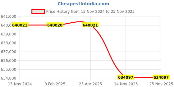 industrybuying.com Havells Three Phase 120 HP 4 Pole Horizontal Foot Mounted Cast Iron IE4 Squirrel Cage Induction Motor, MHCRTTS40090 havells Price History Graph from 15 Nov 2024 to 25 Nov 2025