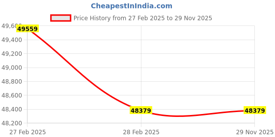 industrybuying.com Havells Three Phase 12.5 HP 2 Pole Foot Mounted IE3 Squirrel Cage Induction Motor havells Price History Graph from 27 Feb 2025 to 29 Nov 2025