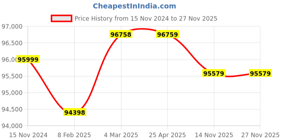 industrybuying.com Havells Three Phase 12.5 HP 4 Pole Horizontal Foot Mounted Cast Iron IE4 Squirrel Cage Induction Motor, MHCRTKS409X3 havells Price History Graph from 15 Nov 2024 to 26 Nov 2025