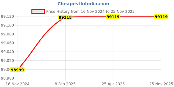 industrybuying.com Havells Three Phase 15 HP 2 Pole Horizontal Foot Mounted Cast Iron IE4 Squirrel Cage Induction Motor, MHCRTKS20011 havells Price History Graph from 16 Nov 2024 to 25 Nov 2025