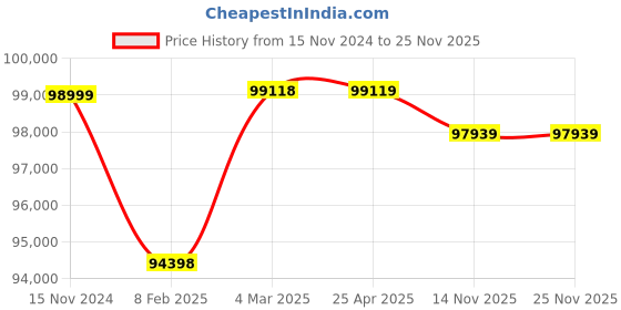 industrybuying.com Havells Three Phase 15 HP 4 Pole Horizontal Foot Mounted Cast Iron IE4 Squirrel Cage Induction Motor, MHCRTKS40011 havells Price History Graph from 15 Nov 2024 to 25 Nov 2025