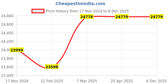 industrybuying.com Havells Three Phase 2 HP 4 Pole Horizontal Foot Mounted Cast Iron IE4 Squirrel Cage Induction Motor, MHCRTFS401X5 havells Price History Graph from 17 Nov 2024 to 5 Dec 2025