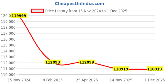 industrybuying.com Havells Three Phase 20 HP 2 Pole Horizontal Foot Mounted Cast Iron IE4 Squirrel Cage Induction Motor, MHCRTKS20015 havells Price History Graph from 15 Nov 2024 to 30 Nov 2025