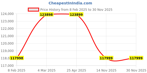 industrybuying.com Havells Three Phase 20 HP 4 Pole Horizontal Foot Mounted Cast Iron IE4 Squirrel Cage Induction Motor, MHCRTLS40015 havells Price History Graph from 8 Feb 2025 to 29 Nov 2025