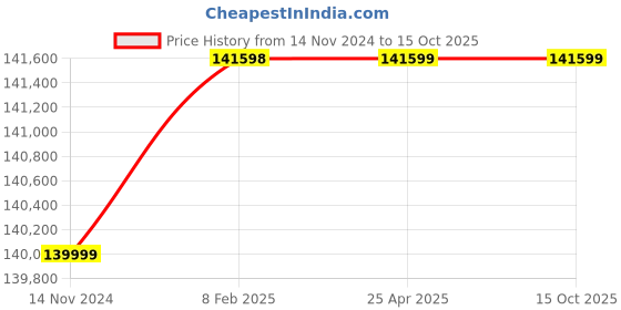 industrybuying.com Havells Three Phase 25 HP 2 Pole Horizontal Foot Mounted Cast Iron IE4 Squirrel Cage Induction Motor, MHCRTLS218X5 havells Price History Graph from 14 Nov 2024 to 15 Oct 2025