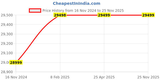 industrybuying.com Havells Three Phase 3 HP 4 Pole Horizontal Foot Mounted Cast Iron IE4 Squirrel Cage Induction Motor, MHCRTGS402X2 havells Price History Graph from 16 Nov 2024 to 25 Nov 2025