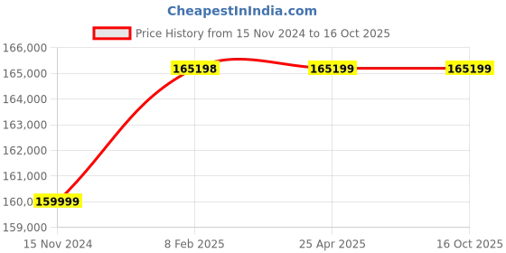 industrybuying.com Havells Three Phase 30 HP 2 Pole Horizontal Foot Mounted Cast Iron IE4 Squirrel Cage Induction Motor, MHCRTMS20022 havells Price History Graph from 15 Nov 2024 to 16 Oct 2025