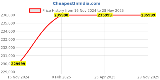 industrybuying.com Havells Three Phase 40 HP 2 Pole Horizontal Foot Mounted Cast Iron IE4 Squirrel Cage Induction Motor, MHCRTOS20030 havells Price History Graph from 16 Nov 2024 to 28 Nov 2025