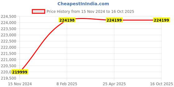 industrybuying.com Havells Three Phase 40 HP 4 Pole Horizontal Foot Mounted Cast Iron IE4 Squirrel Cage Induction Motor, MHCRTOS40030 havells Price History Graph from 15 Nov 2024 to 16 Oct 2025