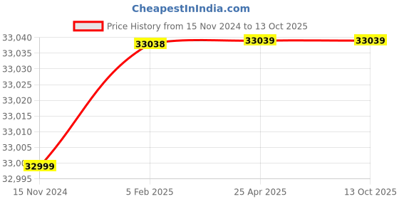 industrybuying.com Havells Three Phase 5 HP 2 Pole Horizontal Foot Mounted Cast Iron IE4 Squirrel Cage Induction Motor, MHCRTGS203X7 havells Price History Graph from 15 Nov 2024 to 13 Oct 2025