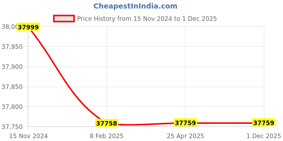 industrybuying.com Havells Three Phase 5 HP 4 Pole Horizontal Foot Mounted Cast Iron IE4 Squirrel Cage Induction Motor, MHCRTHS403X7 havells Price History Graph from 15 Nov 2024 to 30 Nov 2025