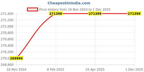 industrybuying.com Havells Three Phase 50 HP 2 Pole Horizontal Foot Mounted Cast Iron IE4 Squirrel Cage Induction Motor, MHCRTOS20037 havells Price History Graph from 16 Nov 2024 to 1 Dec 2025