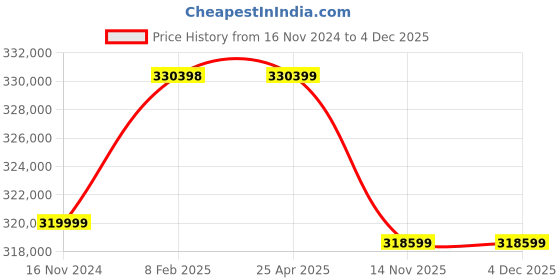 industrybuying.com Havells Three Phase 60 HP 4 Pole Horizontal Foot Mounted Cast Iron IE4 Squirrel Cage Induction Motor, MHCRTQS40045 havells Price History Graph from 16 Nov 2024 to 4 Dec 2025