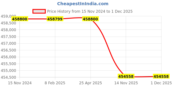industrybuying.com Havells Three Phase 75 HP 2 Pole Horizontal Foot Mounted Cast Iron IE4 Squirrel Cage Induction Motor, MHCRTRS20055 havells Price History Graph from 15 Nov 2024 to 1 Dec 2025