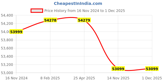 industrybuying.com Havells Three Phase 7.5 HP 4 Pole Horizontal Foot Mounted Cast Iron IE4 Squirrel Cage Induction Motor, MHCRTIS405X5 havells Price History Graph from 16 Nov 2024 to 30 Nov 2025