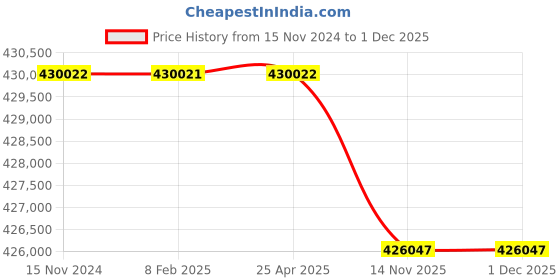 industrybuying.com Havells Three Phase 75 HP 4 Pole Horizontal Foot Mounted Cast Iron IE4 Squirrel Cage Induction Motor, MHCRTRS40055 havells Price History Graph from 15 Nov 2024 to 30 Nov 2025