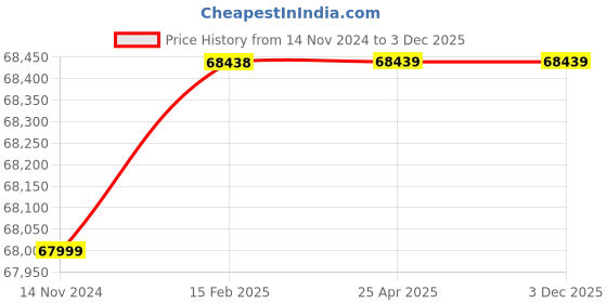 industrybuying.com Havells Three Phase 7.5 HP 6 Pole Horizontal Foot Mounted Cast Iron IE4 Squirrel Cage Induction Motor, MHCRTJS605X5 havells Price History Graph from 14 Nov 2024 to 3 Dec 2025