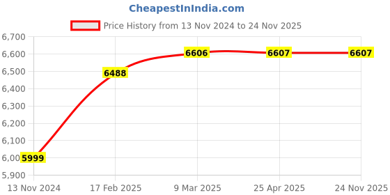 industrybuying.com Havells V2 450 mm Pedestal Fan Black, FHSV2STBLN18 havells Price History Graph from 13 Nov 2024 to 24 Nov 2025