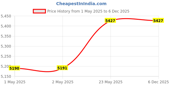 industrybuying.com Havells V2 Neo 450 mm Pedestal Fan Black, FHSVNNEBLK18 havells Price History Graph from 1 May 2025 to 6 Dec 2025