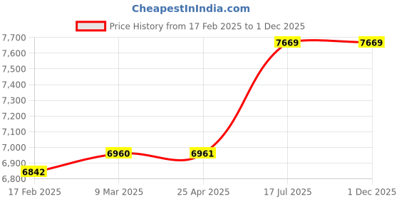 industrybuying.com Havells V3 Pedestal 450 mm Pedestal Fan Black, FHSV3TFSLB18 havells Price History Graph from 17 Feb 2025 to 1 Dec 2025
