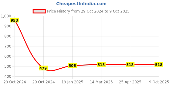 industrybuying.com Havells Voltmeter Selector Switch ICELQL00021 havells Price History Graph from 29 Oct 2024 to 9 Oct 2025
