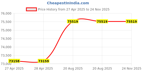 industrybuying.com Havells Water Filled Borewell Submersible Pump Set 15 HP Three Phase, H7WJ6M5H150W havells Price History Graph from 27 Apr 2025 to 23 Nov 2025