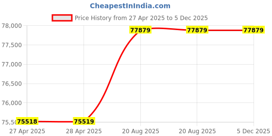 industrybuying.com Havells Water Filled Borewell Submersible Pump Set 17.5 HP Three Phase, H7WJ6M5H175W havells Price History Graph from 27 Apr 2025 to 4 Dec 2025