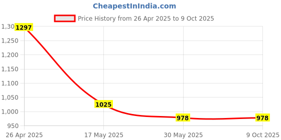 industrybuying.com HB Plastic Black Keyboard & Mouse Tray with 27mm Channel HB 01 hb Price History Graph from 26 Apr 2025 to 9 Oct 2025