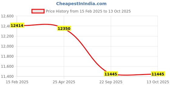 industrybuying.com HBL 12 V 100 Ah OPTI 100 SMF VRLA Battery for UPS hbl Price History Graph from 15 Feb 2025 to 13 Oct 2025
