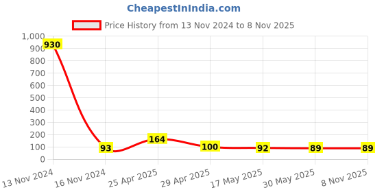 industrybuying.com HCH Deep Groove Ball Bearing 12 mm Width, 17 mm Inner Dia, 40 mm Outer Dia, 6203ZZ hch Price History Graph from 13 Nov 2024 to 7 Nov 2025