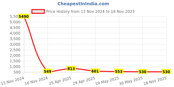 industrybuying.com HCH Deep Groove Ball Bearing 20 mm Width, 50 mm Inner Dia, 90 mm Outer Dia, 6210 hch Price History Graph from 13 Nov 2024 to 17 Nov 2025