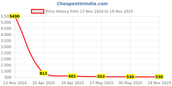 industrybuying.com HCH Deep Groove Ball Bearing 23 mm Width, 40 mm Inner Dia, 90 mm Outer Dia, 6308ZZ hch Price History Graph from 13 Nov 2024 to 18 Nov 2025