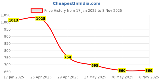 industrybuying.com HCH Deep Groove Ball Bearing 25 mm Width, 45 mm Inner Dia, 100 mm Outer Dia, 6309 hch Price History Graph from 17 Jan 2025 to 7 Nov 2025