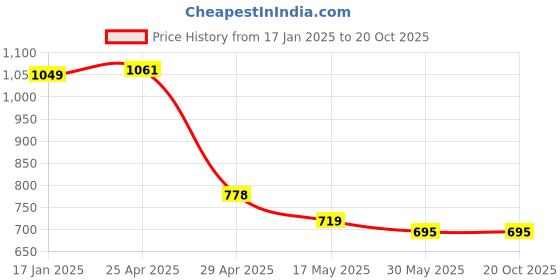 industrybuying.com HCH Deep Groove Ball Bearing 25 mm Width, 45 mm Inner Dia, 100 mm Outer Dia, 6309ZZ hch Price History Graph from 17 Jan 2025 to 20 Oct 2025
