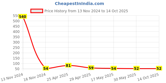 industrybuying.com HCH Deep Groove Ball Bearing 8 mm Width, 10 mm Inner Dia, 26 mm Outer Dia, 6000ZZ hch Price History Graph from 13 Nov 2024 to 12 Oct 2025